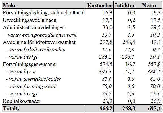 Sid 38 (42) Övrigt Hur resurserna i driftbudgeten fördelas mellan kvinnor och män påverkas mycket av investeringsbesluten i och med att lokalkostnaderna, som består av hyra, fastighetsdrift,