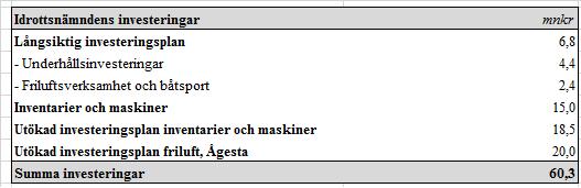 Sid 39 (42) Utav den långsiktiga investeringsplanen avser 4,4 mnkr underhållsinvesteringar och 2018 planeras bland annat utbyte av ishockeysarg på Grimsta IP.