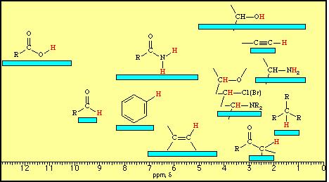 NMR-spektrum: Karakteristiska kemiska skift Typ av proton. Kemiskt shift (ppm) Alkyl, RC 3 0.8-1.0 Alkyl, RC 2 C3 1.2-1.4 Alkyl, R3C 1.4-1.7 Allyl, R2C=CRC3 1.6-1.9 Bensyl, ArC3 2.2-2.