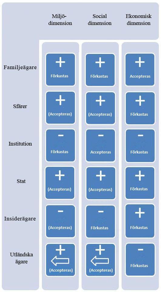 5.6 Återkoppling till teorier för ägarna. I detta kapitel kommer vi att återkoppla resultaten från regressions- och korrelationsanalyserna till de uppställda teorierna om ägarnas förväntade beteende.