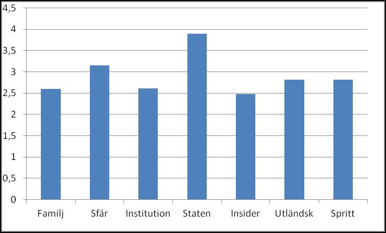 I tabell 11 kan vi se att Staten (4,47) har högst betyg för den ekonomiska dimensionen tätt följd av företag med spritt ägande (4,42).