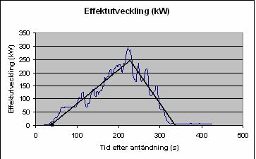 B 5.3.2 Frigjord energimängd Effektutvecklingen mättes under tiden som kläderna brann. Effektutvecklingskurvan ser ut som följer: Bild B 3.22: Diagrammet visar effektutvecklingen.