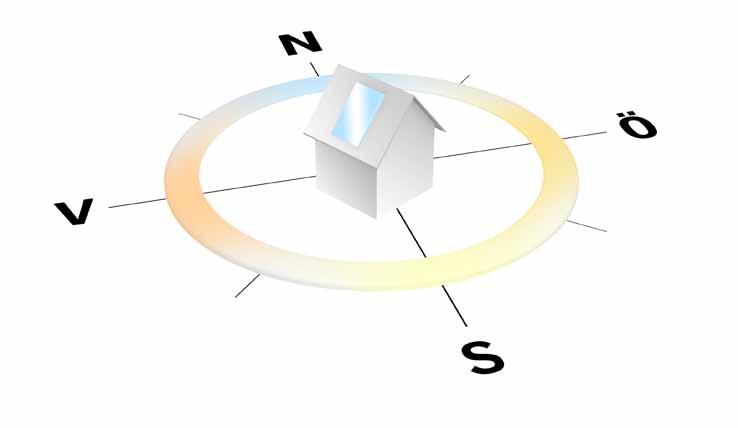 1 Hur är din bostad placerad i förhållande till väderstreck Ljusets egenskaper och mängden av värmeenergi som fönstret överför till rummet är i hög grad beroende av hur takfönstret är placerat.