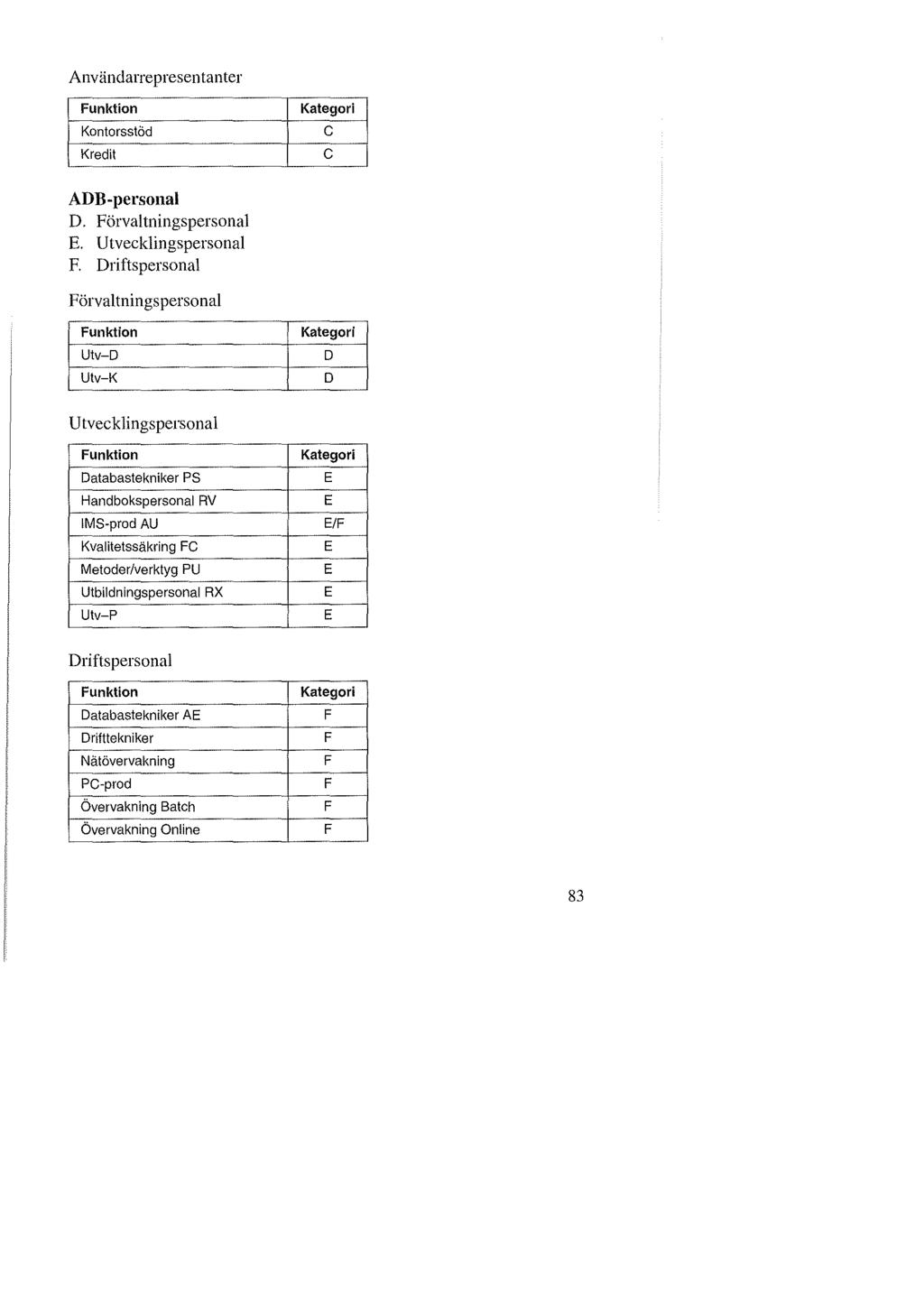 Användarrepresentanter Funktion Kontorsstöd Kredit Kategori C C ADB-personal D. Förvaltningspersonal E.