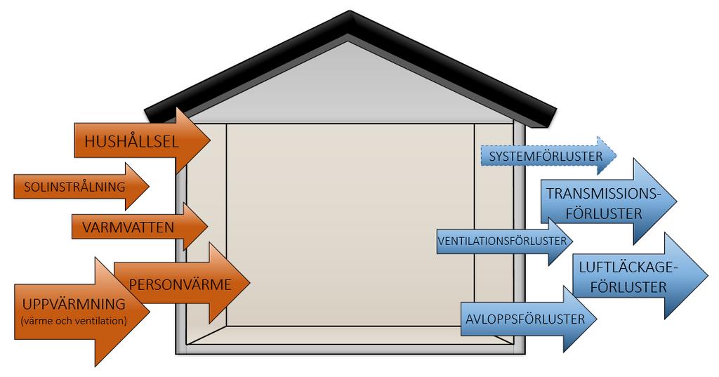 3.1.2 Energibalans En del av energin som tillförs en byggnad kommer ifrån solen. En annan källa är människor, som avger energi i form av värme (Paulides, Jansen, Encica, Lomonova & Smit 2011).