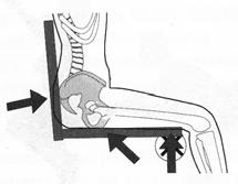 Fixera bäckenet (neutralt) Kant/stopp framför sittbensknölarna (stoppar framåtglidning på sitsen) Ryggstöd som ger stöd vid bakre bäckenkanten (hindrar bakåttippning av