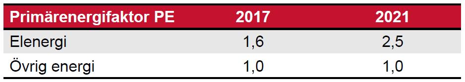 Primärenergifaktorer 2017 och 2021 Primärenergifaktorn för el (PEel) fastställd så att energikraven för 2017 ändras i så