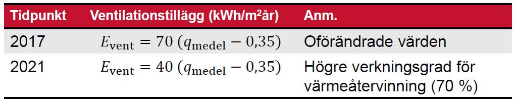 BBR Ventilationstillägg 2017 och 2021 Ventilationstillägget kvarstår, oförändrat 2017.