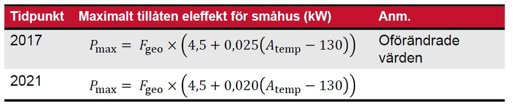 BBR Maximalt installerad eleffekt 2017 och 2021 2017 Maximalt tillåten installerad eleffekt omformuleras för att inkludera