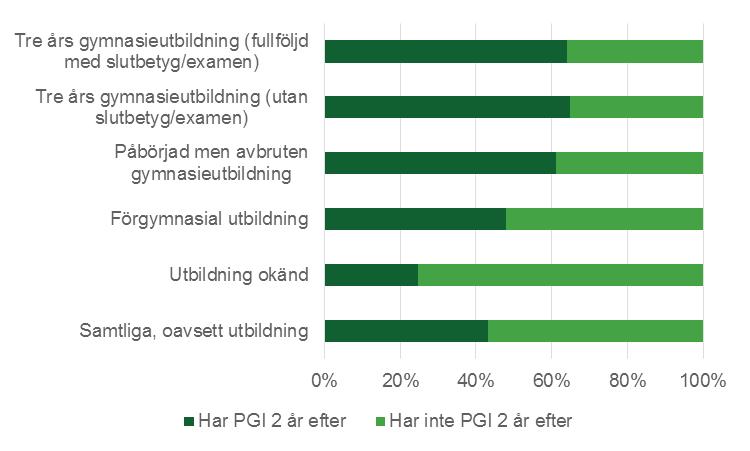Skiljelinje mellan dem som påbörjat gymnasieutbildning och andra De som påbörjat en gymnasieutbildning har oftare en PGI Vilken betydelse har då den förlängda skolgången haft för möjligheten att ha