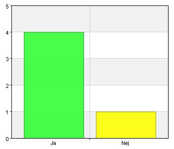 21 11. Vågar du framföra dina synpunkter? A. Ja 4 80 B. Nej 1 20 Total 5 100 71,4% (5/7) 12.