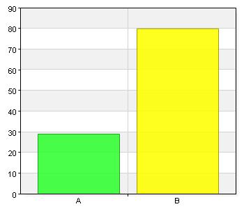 40 6. Tycker du att du får hjälp av för många personer? A. Ja 29 26,6 B. Nej 80 73,4 Total 109 100 85,2% (109/128) Vet ej. Har inte behövt använda trygghetslarmet än.