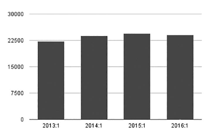 Figur 3: Källa: Retriever Antal artiklar som nämner kommunnamnen och orden kommunstyrelse samt kommunalråd alternativt borgarråd för respektive första halvår 2013 2016.
