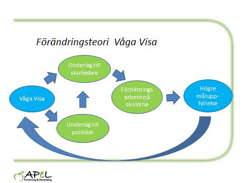 Utvärderingens syfte och APeLs tolkning av Våga Visa-modellen APeL FoU (www.apel-fou.