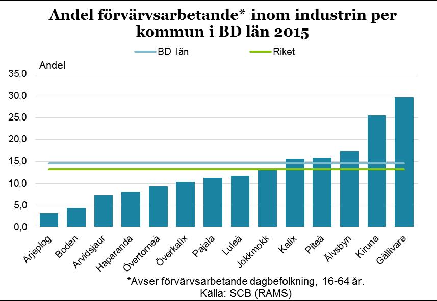 12 Industri Diagrammet nedan visar att andelen arbetstillfällen inom industrin i länets kommuner är som högst i malmfältskommunerna Kiruna och Gällivare och som lägst i Arjeplog och Boden.