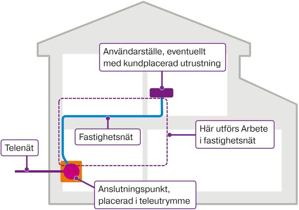 TELIAS TELENÄT OCH KUNDENS FASTIGHETSNÄT Här