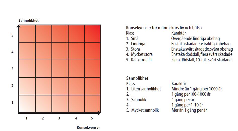 Figur 6 Riskvärderingskriterier 3. Om farligt gods Kapitlet beskriver vad farligt gods är, vilka typer det finns och vilka konsekvenser en olycka kan få. 3.1 Transportleder av farligt gods Transporter av farligt gods är en del av vår vardag.