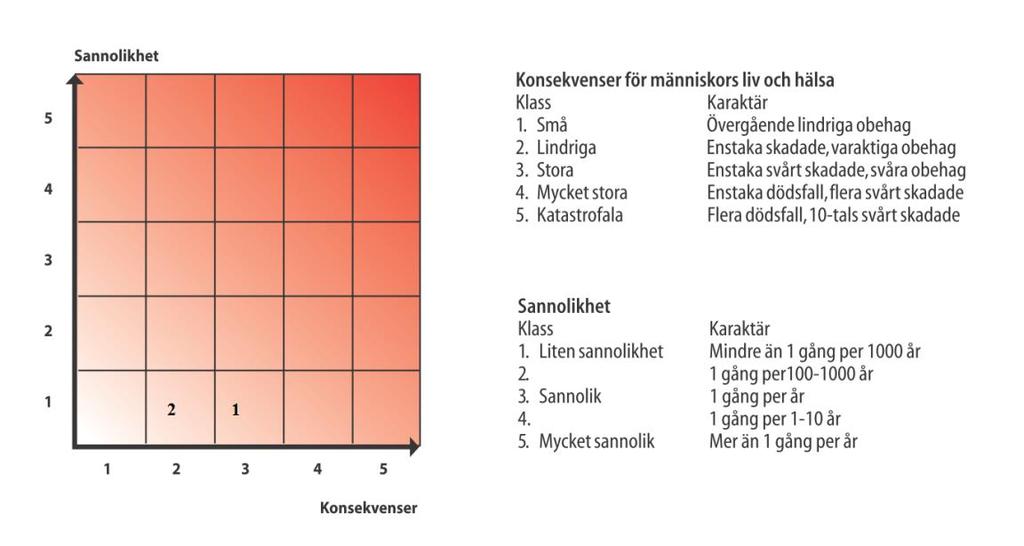 5.3 Värdering av risknivå Identifierade scenarier utvärderande mot kriterierna, samt införda i riskmatrisen ger följande resultat: Figur 8 Riskmatris ifylld med identifierade scenarier Scenario 3,
