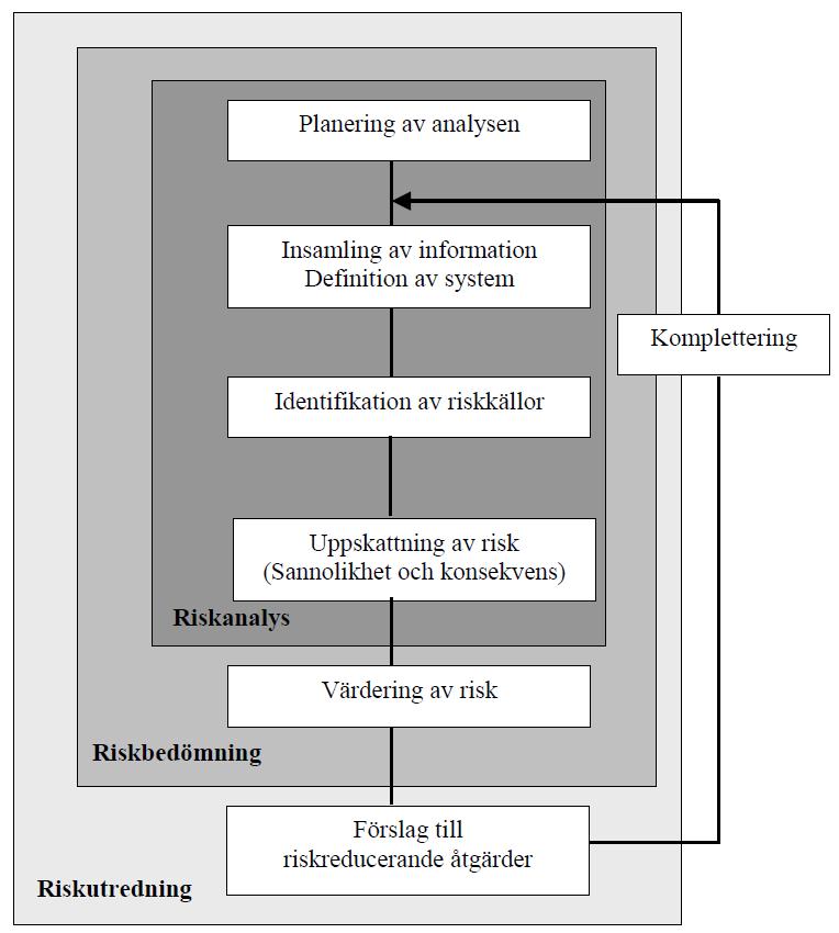 och avtar med avståndet från riskkällan. Vid höga individrisker kan man vid fysisk planering se till att inte uppmuntra stadigvarande vistelse i närheten av riskkällan. 2.1.