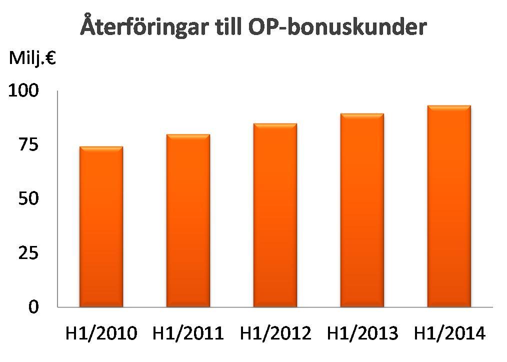 OP-Pohjola-gruppen Börsmeddelande 6.8.2014 kl. 08.00 Delårsrapport Den långsamma ekonomiska tillvättakten och den minskade efterfrågan har bromsat upp utlåningstillväxten.