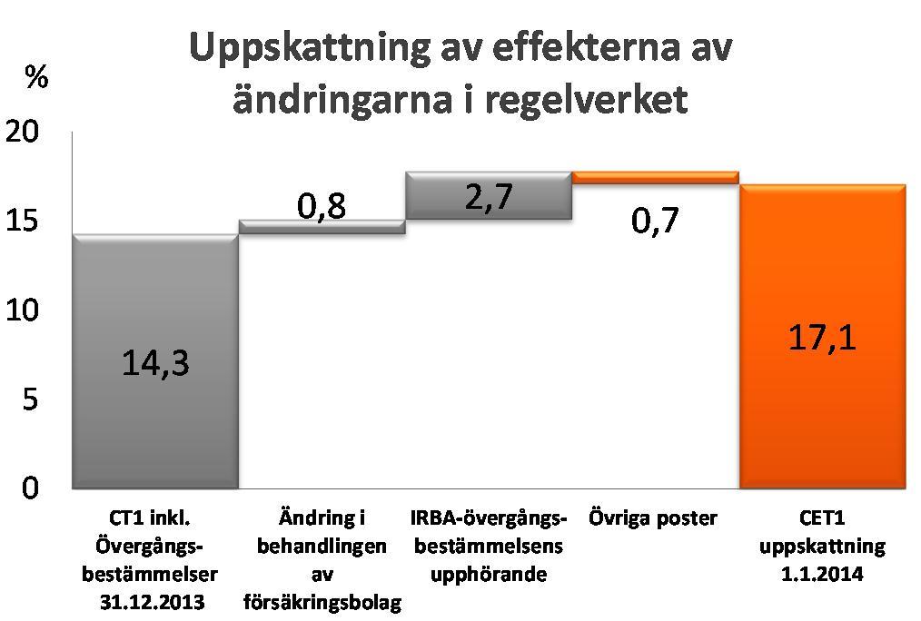OP-Pohjola-gruppen Börsmeddelande 6.8.2014 kl. 08.00 Delårsrapport Kapitaltäckning Gruppens CET1-kapitaltäckning var vid slutet av rapportperioden 12,8 procent (17,1).