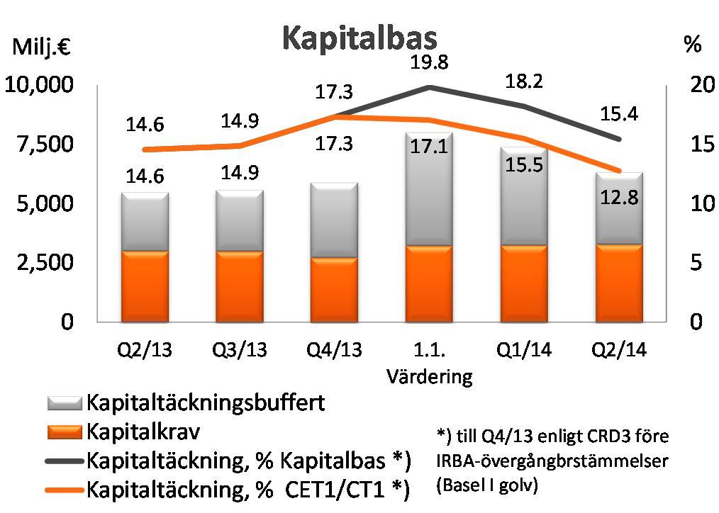 Köpet av aktierna i Pohjola Bank Abp sänkte kärnkapitaltäckningen med cirka 6 procentenheter. Emissionen av Avkastningsandelar ökade kärnkapitaltäckningen med cirka 2 procentenheter.