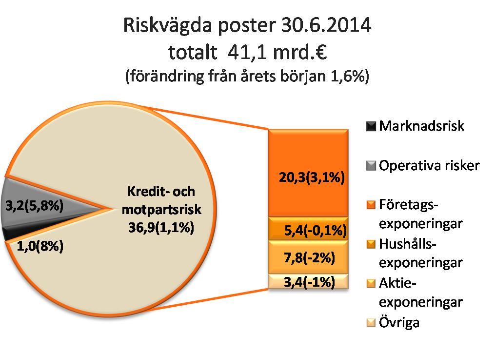 Kapitaltäckningen i OP-Pohjola-gruppens bankrörelse är stark i förhållande till den lagstadgade kapitaltäckningen och de kapitalkrav som ställs av myndigheterna.