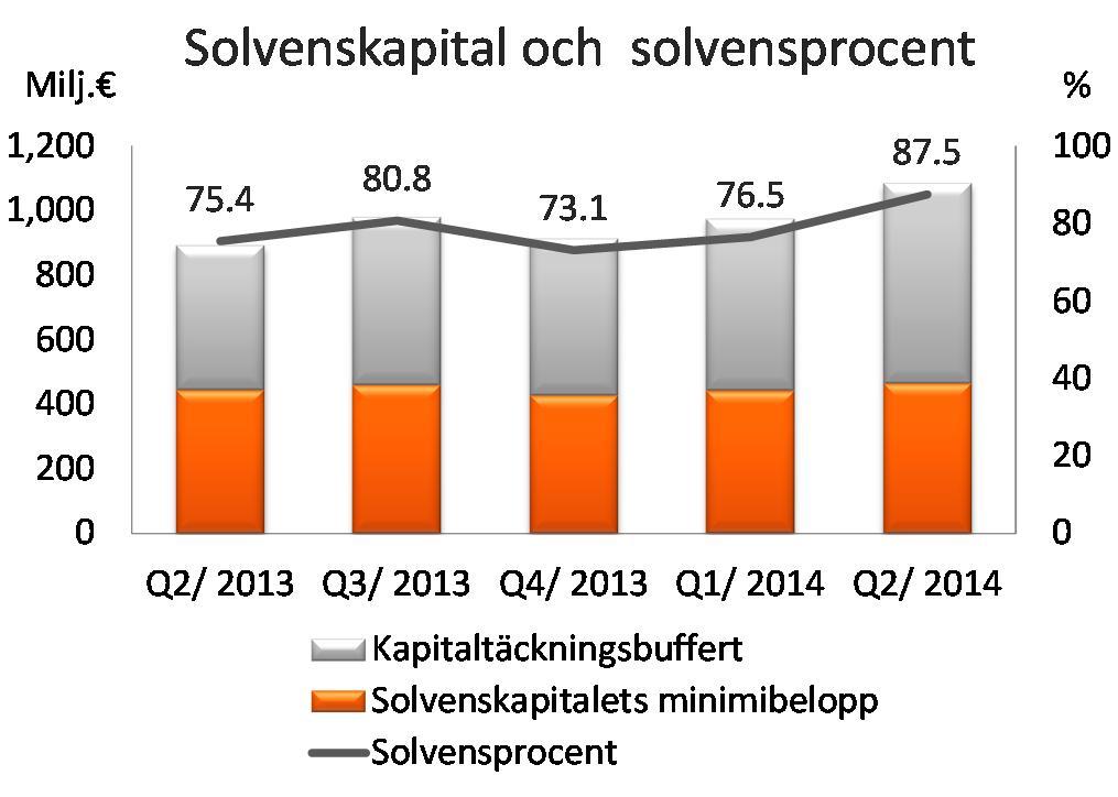 Den operativa omkostnadsprocenten, som innehåller de indirekta skaderegleringskostnaderna, var 24,3 (25,6). var 716 miljoner euro (713).