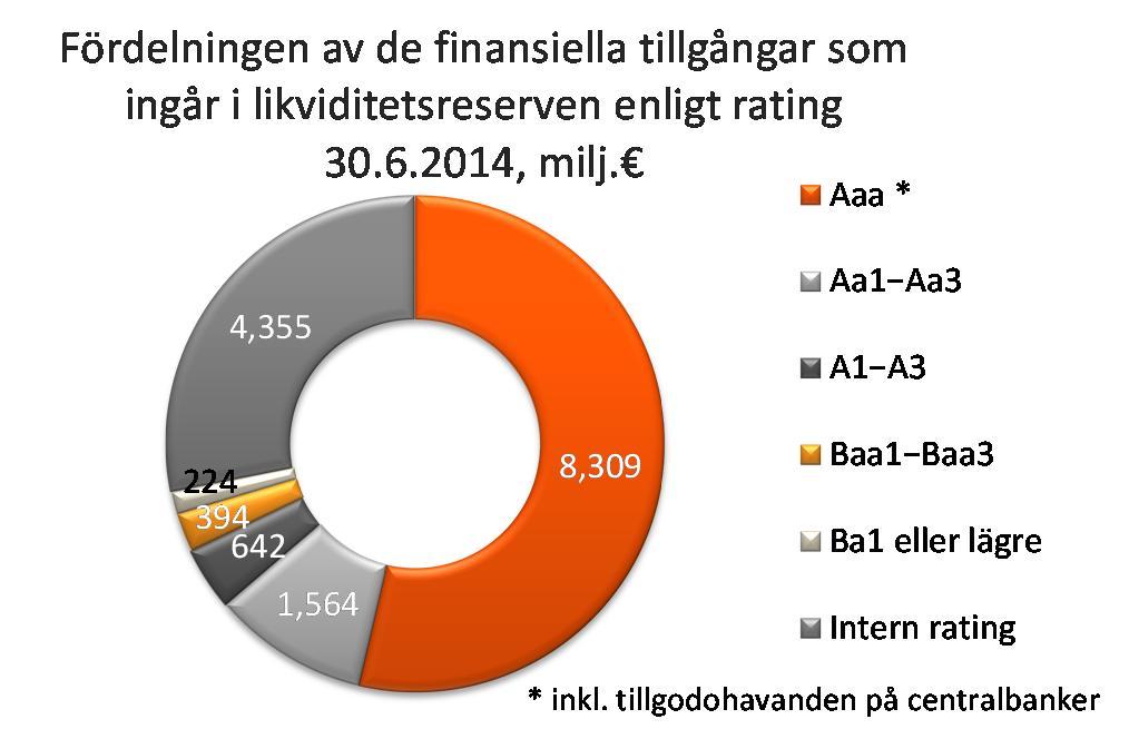 OP-Pohjola-gruppen Börsmeddelande 6.8.2014 kl. 08.00 Delårsrapport internationella kapitalmarknaden emitterades i mars två obligationslån på 750 miljoner euro till seniorvillkor.