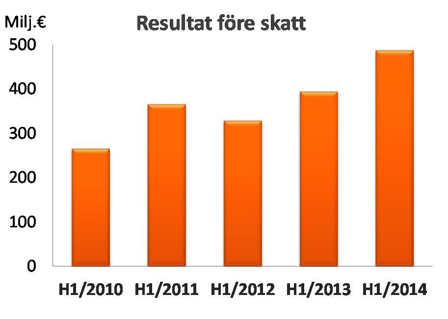 OP-Pohjola-gruppen Börsmeddelande 6.8.2014 kl. 08.00 Delårsrapport Bra början på året för OP-Pohjola-gruppen Gruppens resultat för det första halvåret var 488 miljoner euro (395), dvs.