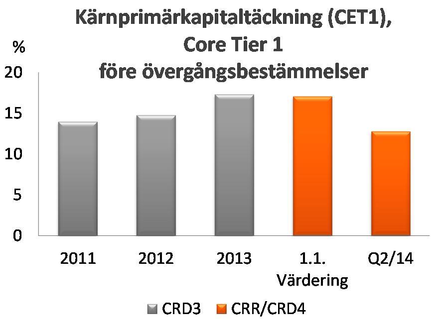 Kostnaderna utan direkta kostnader för förvärvet av aktierna i Pohjola Bank ökade med 1,6 % från jämförelseperioden.