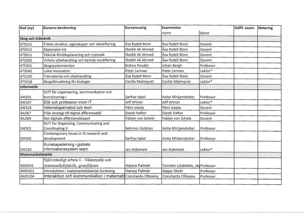 Kod (ny) Kursens benämning Kursansvarig Examinator Ställf. exam.