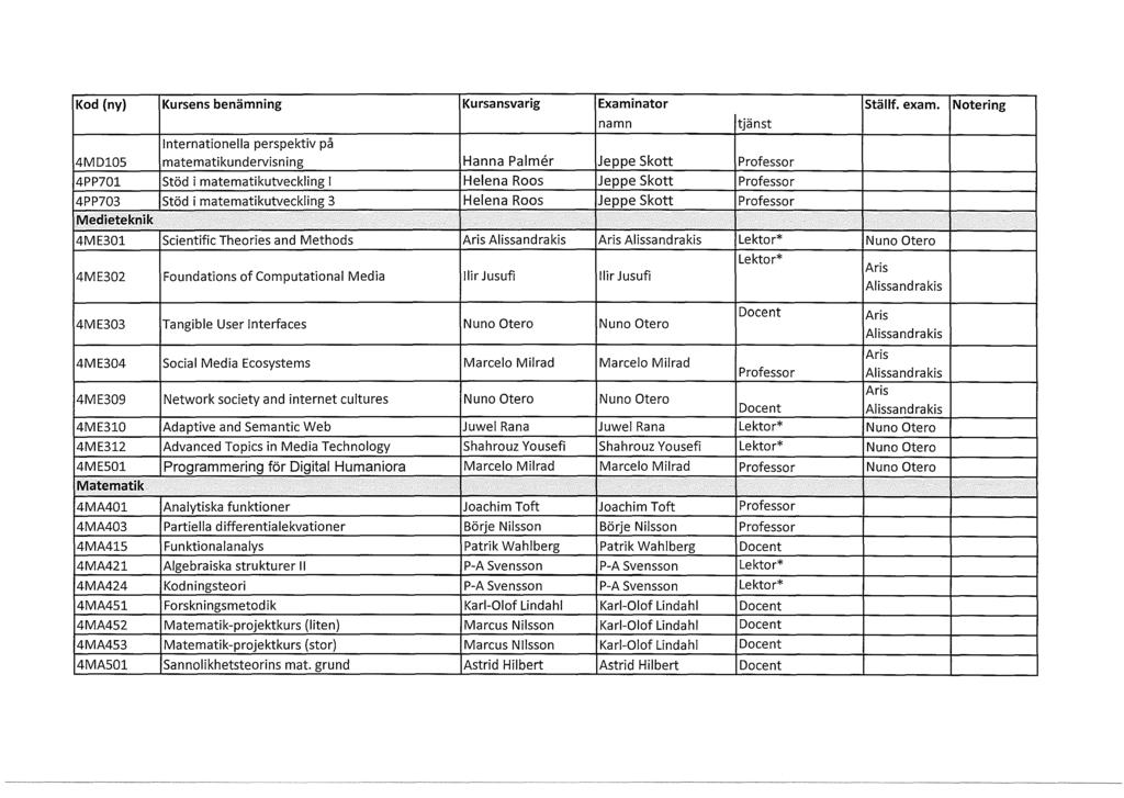 Kod (ny) Kursens benämning Kursansvarig Examinator Ställf. exam.