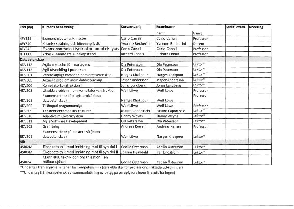 Kod (ny) Kursens benämning Kursansvarig Examinator Ställf. exam.