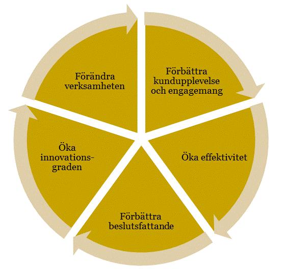 Figur 1 Målen med digitala strategier varierar Källa: Baserat på Kane et al. (2015) 1.