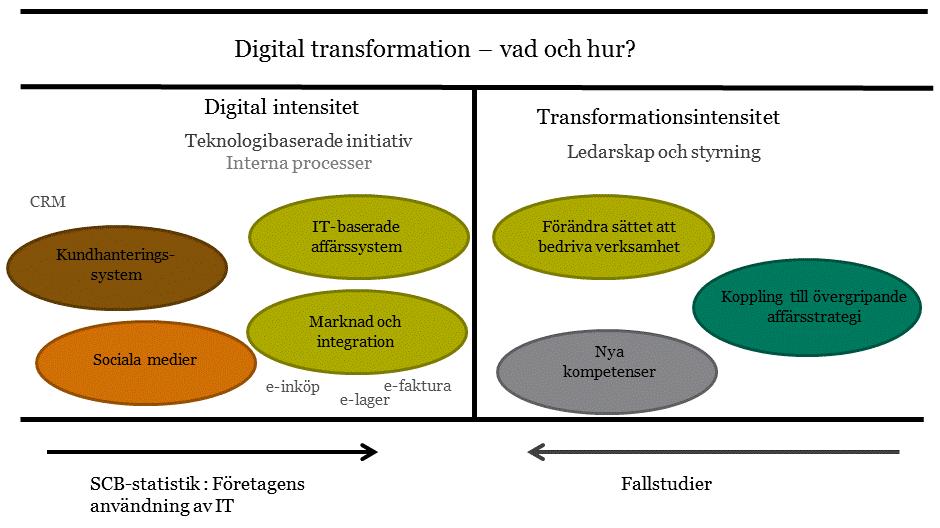 leverantörskedjor digitaliseras. Sociala medier minskar avståndet till kunder och skapar nya möjligheter att samla in data som kan analyseras och generera nya affärsmöjligheter.