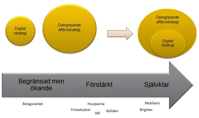 Figur 3 Tre typer av koppling mellan digital strategi och affärsstrategi Källa: Tillväxtanalys baserat på resultat från Bharadwaj et al.