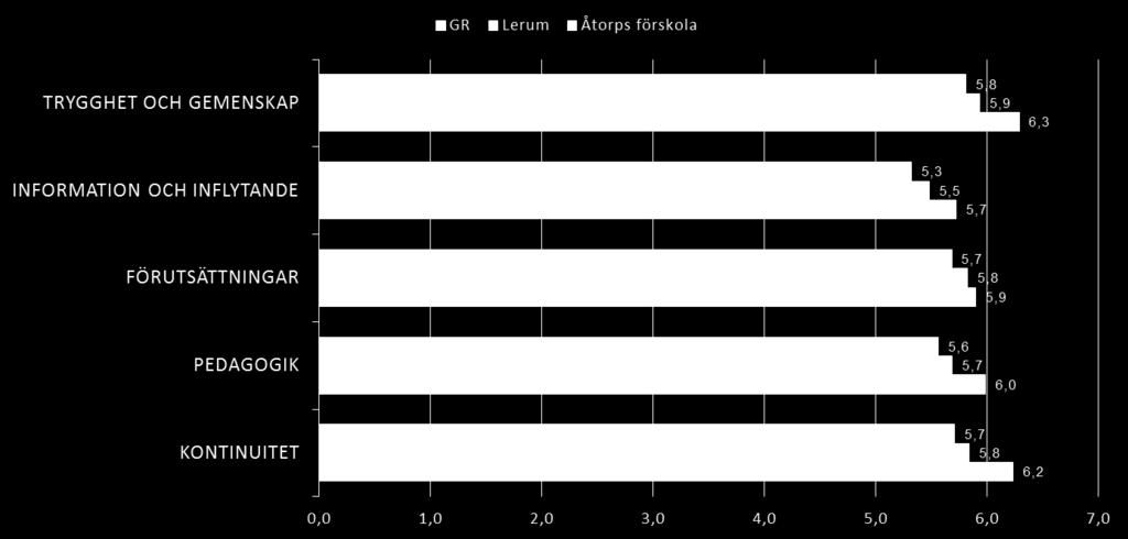 Det finns en skillnad i resultat mellan förskolorna.