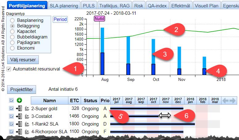 PULS tavlan konfigureras utifrån den aktuella portföljens behov av status bedömningar kompletterat med kpi:er och metadata från projekten. 3.