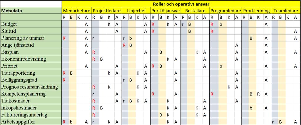 Styrning eller ledning? Det är viktigt att skilja på styrning (governance) och ledning (management). Styrning är regelverk, rapportvägar och val av metadata.