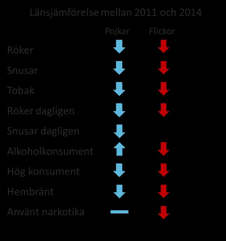 Trend för Gävleborg 2011-2014,
