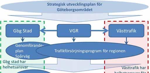 Analys av möjlig lösning Sida 14 av 25 För att säkerställa ett integrerat kollektivtrafiksystem och sömlöst resande krävs en formalisarad planerings- och beslutsprocess.