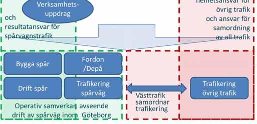 Formaliserad och gemensam planeringsoch beslutsprocess ger förutsättning för integrerad kollektivtrafik 1/En strategisk utvecklingsplan för Gbgområdet tas fram gemensamt och antas av regionen och Gbg