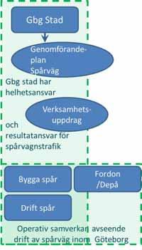 Analys av möjlig lösning Sida 16 av 25 för att säkerställa koordinering av utbyggnad och utveckling och följer planeringsprocesser enligt huvudavtalets riktlinjer Planen för spårvagnstrafiken