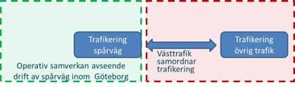 Analys av möjlig lösning Sida 17 av 25 Operativt genomförande av spårvagnstrafiken Operativ samverkan mellan Västtrafik och operatörer Det operativa genomförandet av spårvagnstrafiken måste ske i