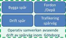 Detta sker i ett nära samarbete mellan Västtrafik och operatörerna där spårvägen skall agera och medverka på samma sätt som övriga operatörer även om det inte sker genom ett direkt avtal mellan