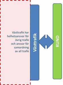 Detta innebär att utifrån trafikförsörjningsprogrammet, stadens beslut om spårvagnstrafiken och verksamhetsuppdraget medverkar GSAB på samma sätt som övriga operatörer med utarbetande av trafikering