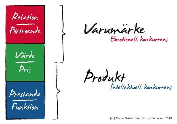 Från rationell funktion till emotionell relation För att skapa dessa associationer måste Västtrafik addera värden som utifrån en hög leveransnivå förflyttar varumärket från en rationell funktion till