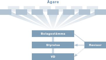 kod med reglering för bolagsstyrning i Sverige. Betänkandet som gavs ut 2004 trädde senare i kraft den 1 juli 2005 (Kollegiet för svensk bolagsstyrning, 2012). 3.