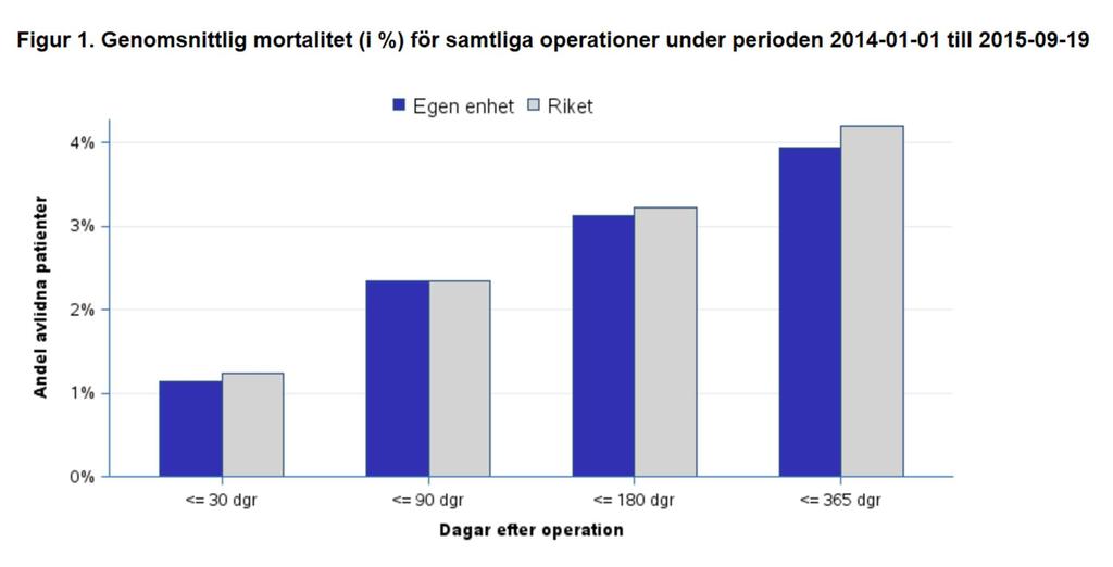 Total mortalitet för patienter som genomgått